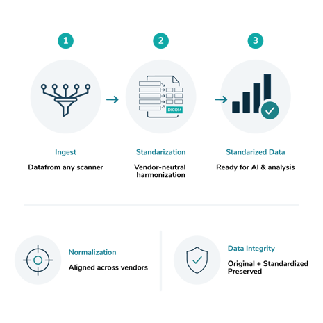 Data Harmonization