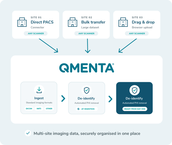 Multi-site upload flow diagram<