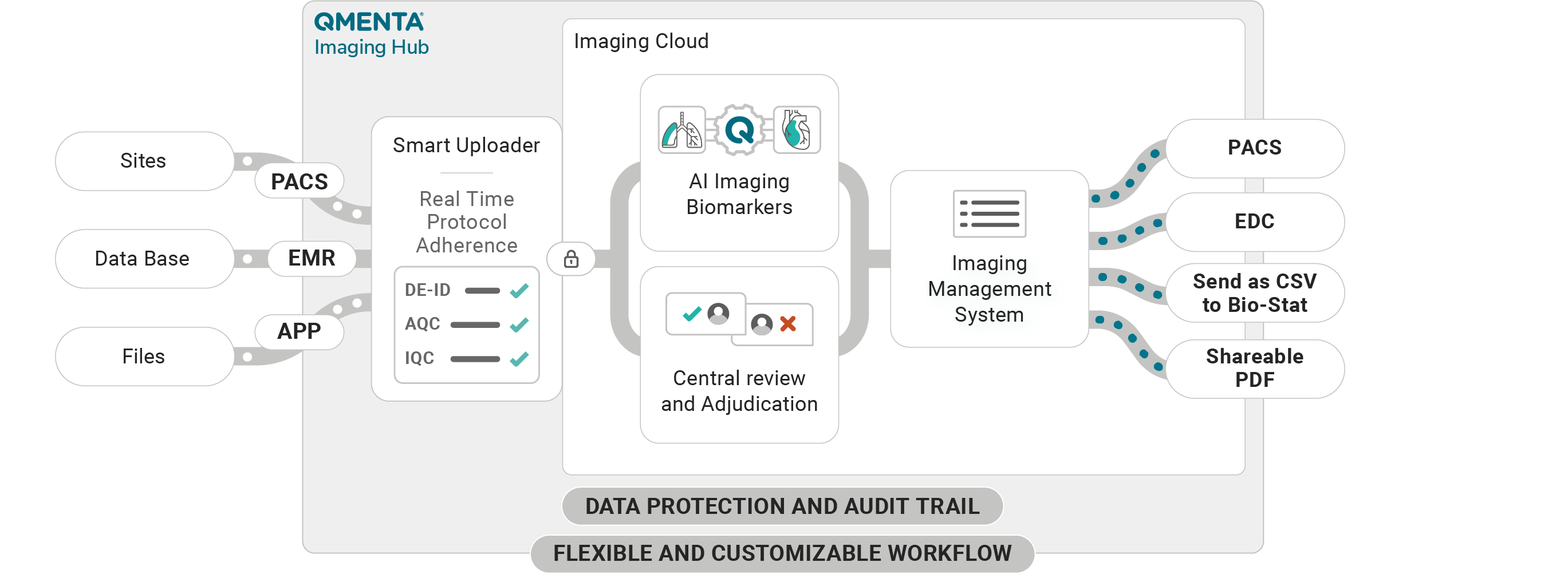 QMENTA Imaging Hub workflow connecting medical imaging sources, quality control, AI analysis, central review and study systems