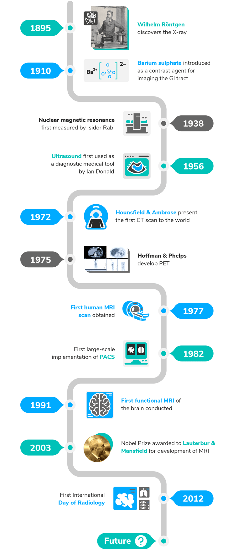 The future of radiology, as told by its past timeline