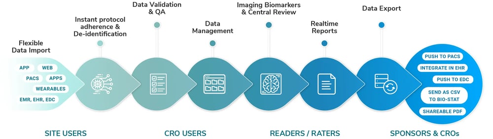 Trials-Process-Flow-QMENTA