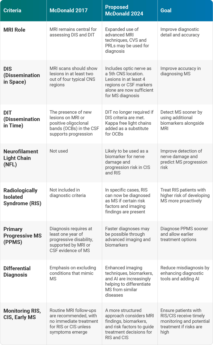 mc-donald-criteria-overview-table-multiple-sclerosis-