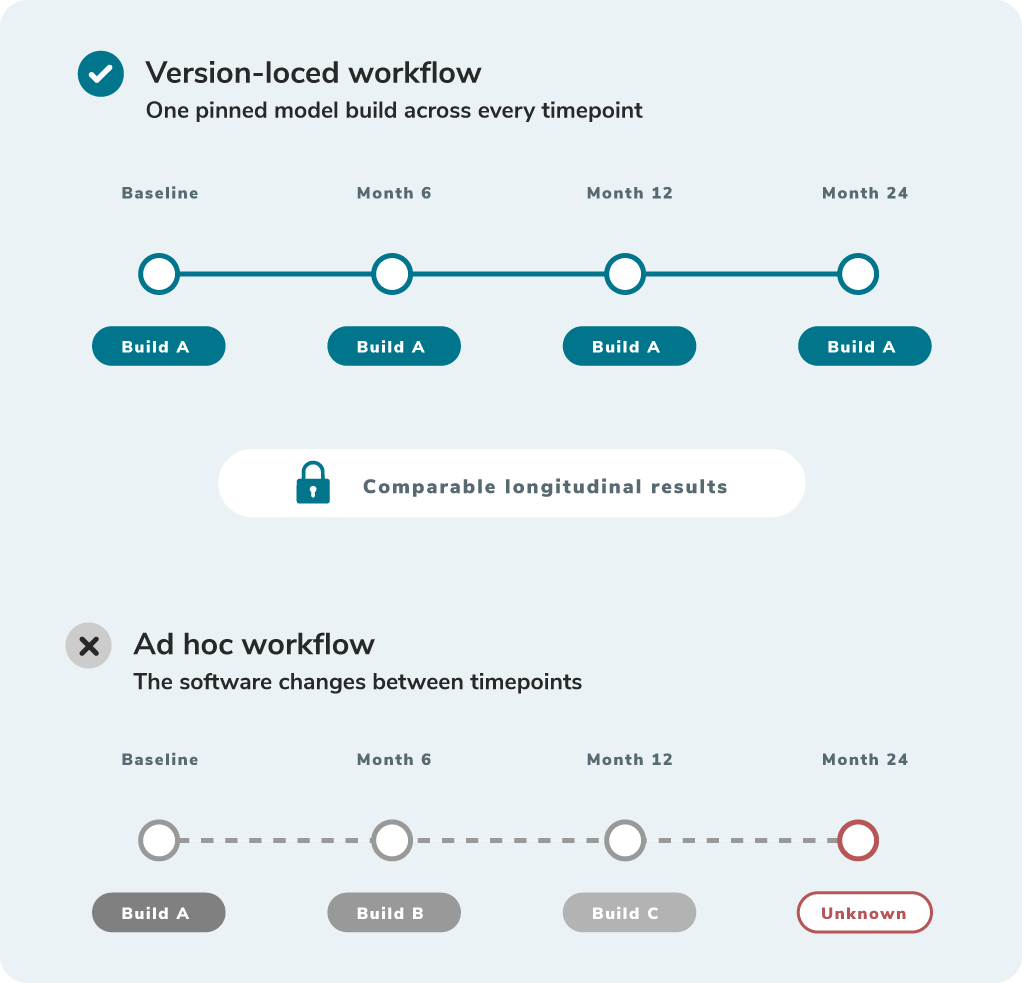 Before/after harmonization diagram