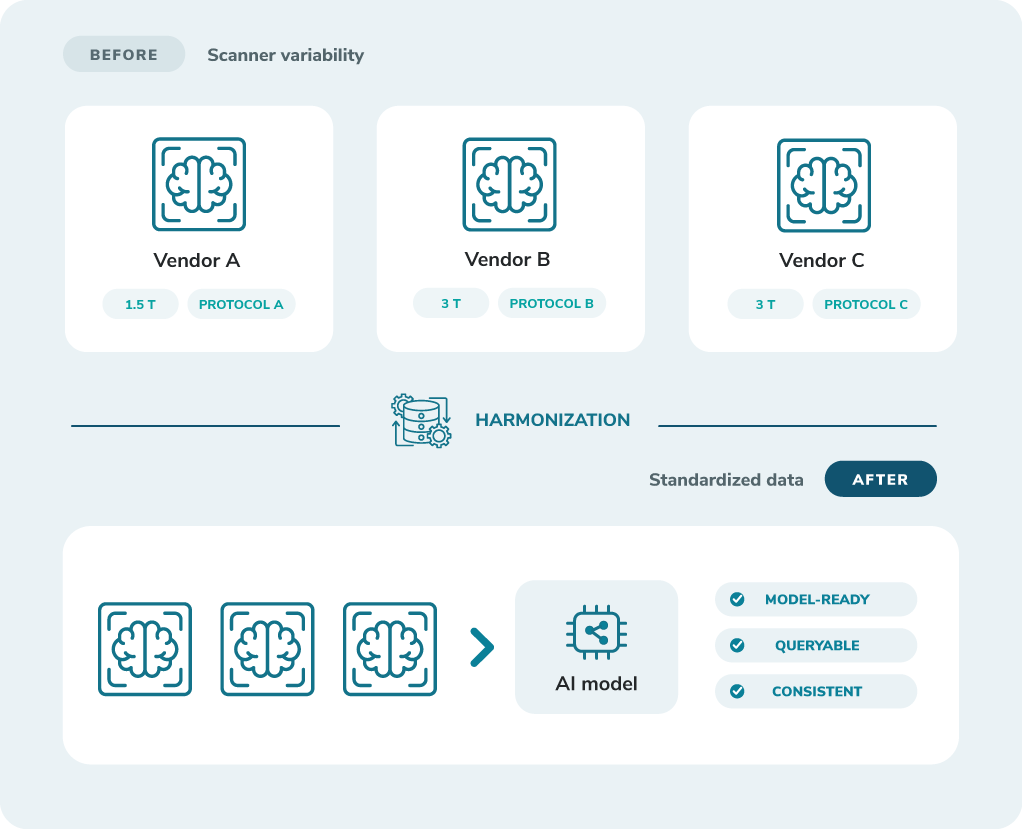 Before/after harmonization diagram