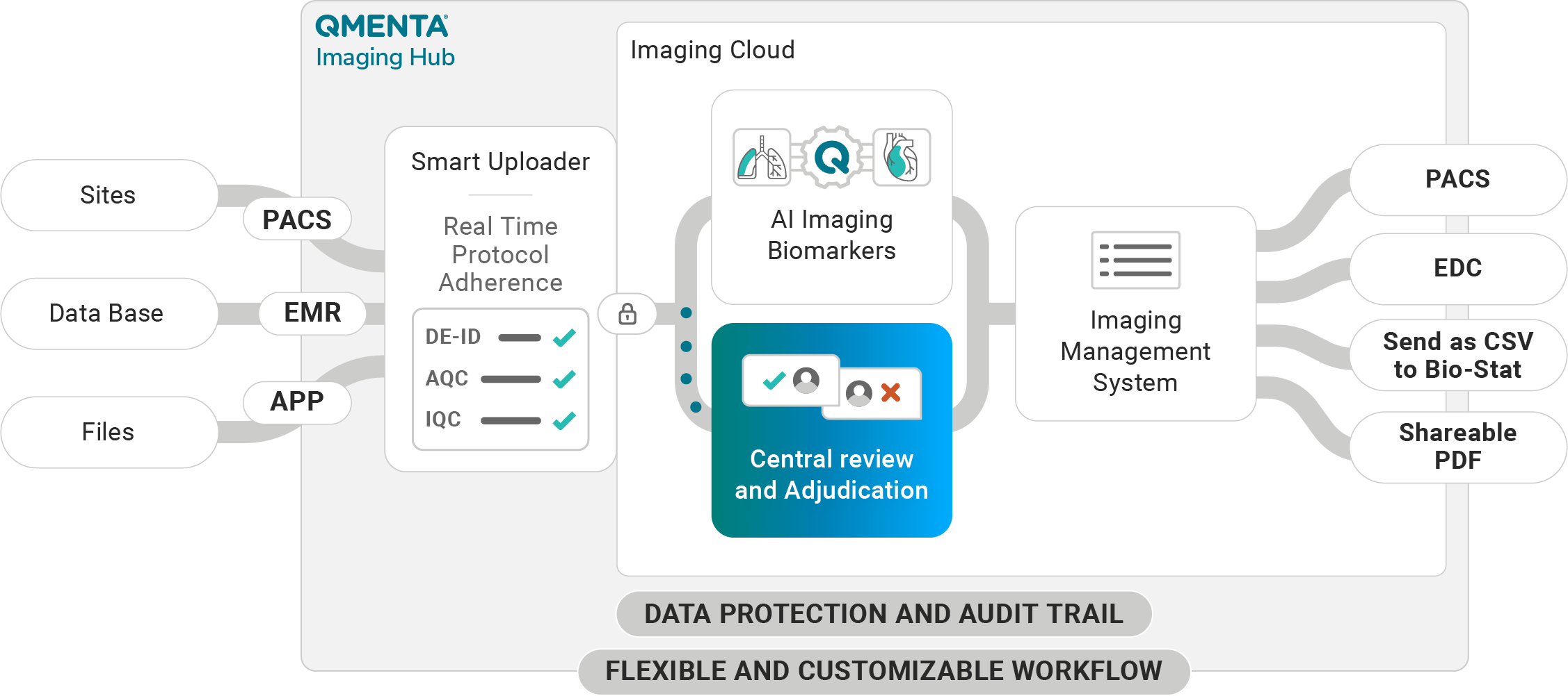 QMENTA-Imaging-Hub-Process-Review-Central